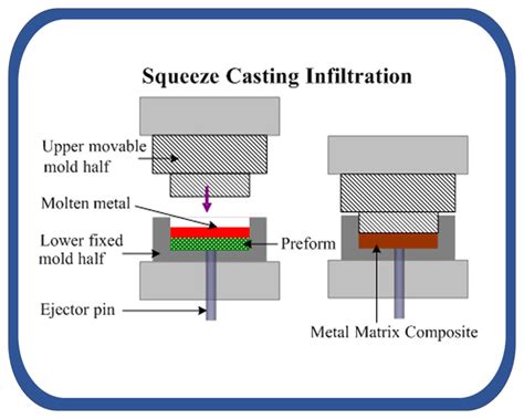 liquid state fabrication of metal matrix composites|Liquid state fabrication of Metal Matrix Composites .